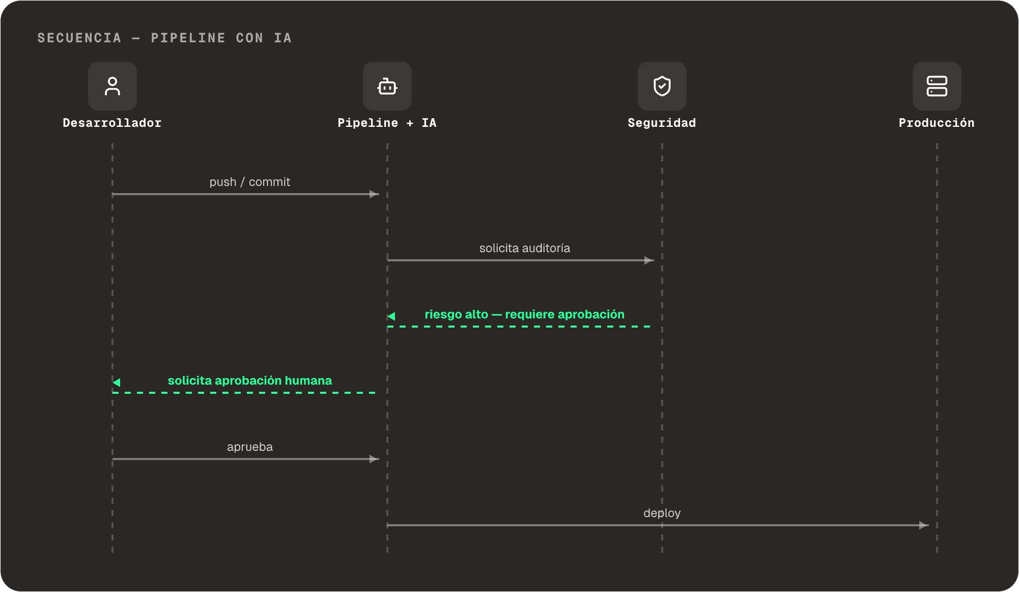 Diagrama de secuencia: revisión de seguridad automática antes de cada despliegue con IA